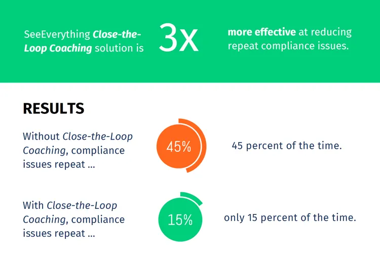 Close-the-Loop Coaching results: without it, compliance issues repeat 45% of the time; with it, 15% of the time